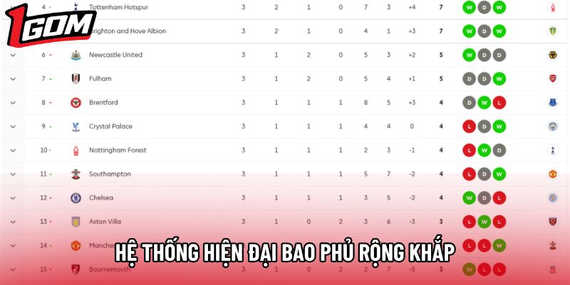 Hệ thống hiện đại bao phủ rộng khắp